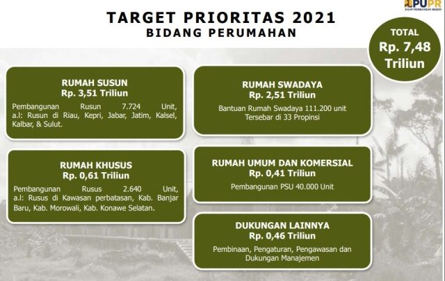 Kementerian PUPR Alokasikan Rp 7,48 Triliun untuk Program Perumahan