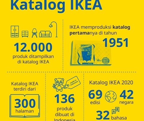 Lima Angka Menarik tentang Katalog IKEA