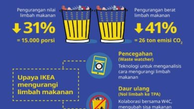 Infografik Limbah Makanan IKEA