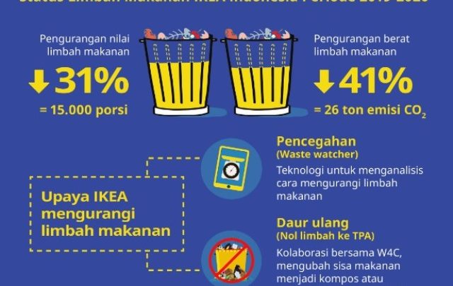 Infografik Limbah Makanan IKEA