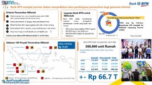 Laba Bersih BTN Melonjak 23,89%