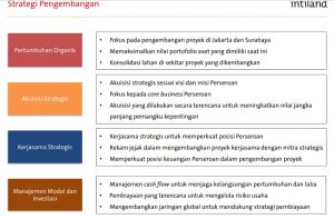 RUPST Intiland Development 2022