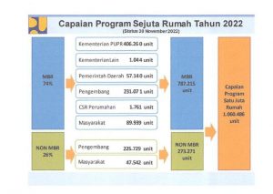 Capaian Program Sejuta Rumah 2022