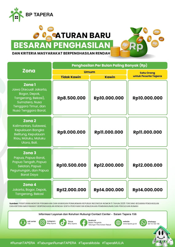 Batas Penghasilan FLPP